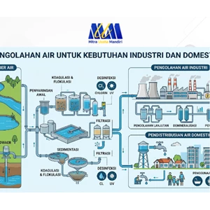 Pengolahan Air untuk Kebutuhan Industri dan Domestik  